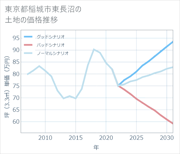 東京都稲城市東長沼の土地価格推移
