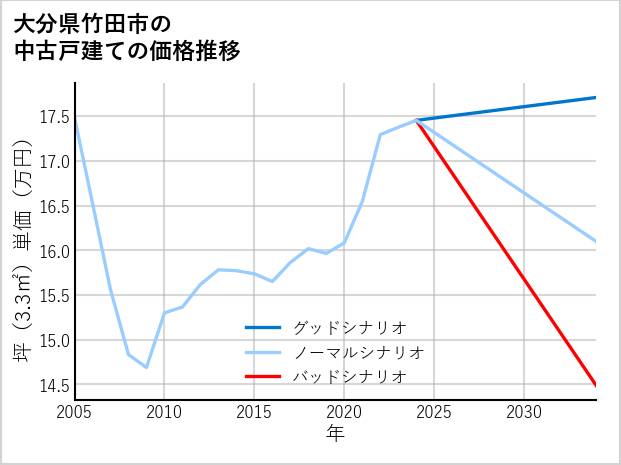大分県竹田市の中古戸建て価格推移