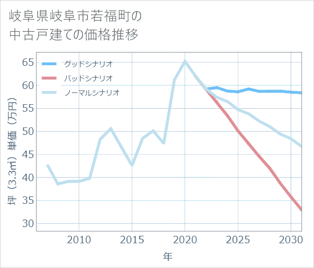 岐阜県岐阜市若福町の中古戸建て価格推移