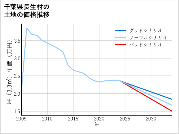 千葉県長生村の土地価格推移