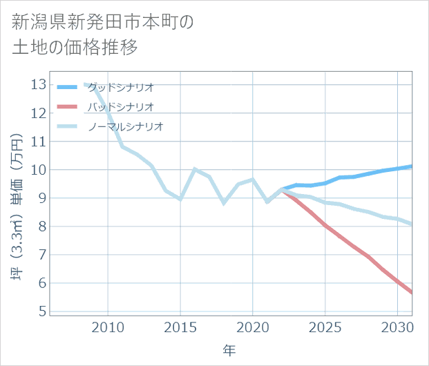 新潟県新発田市本町の土地価格推移
