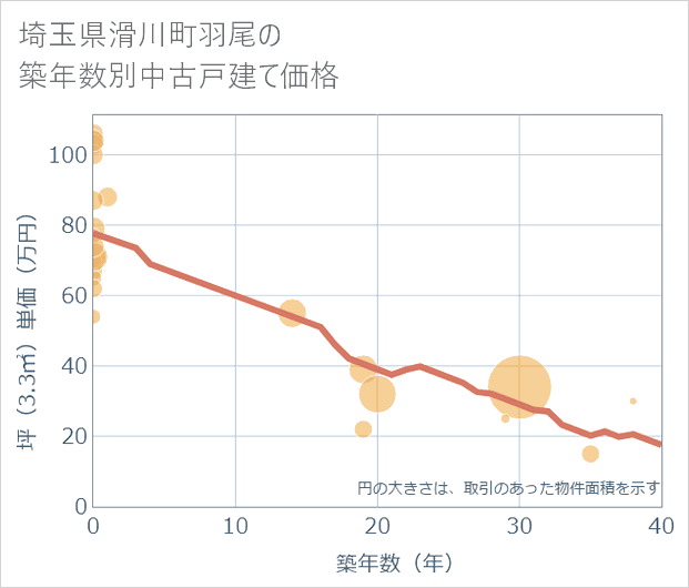 埼玉県滑川町羽尾の築年数別の中古戸建て坪単価