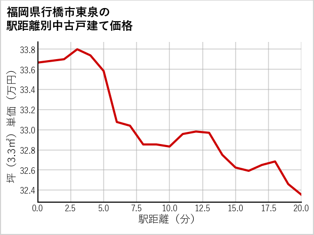 福岡県行橋市東泉の徒歩距離別の中古戸建て坪単価