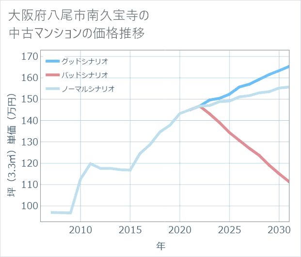 大阪府八尾市南久宝寺の中古マンション価格推移