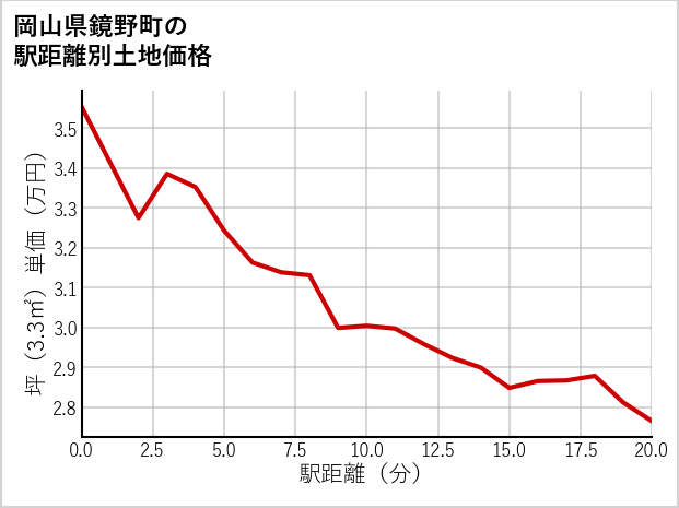 岡山県鏡野町の徒歩距離別の土地坪単価