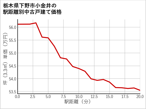 栃木県下野市小金井の徒歩距離別の中古戸建て坪単価