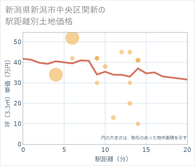 新潟県新潟市中央区関新の徒歩距離別の土地坪単価