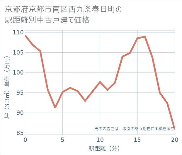 京都府京都市南区西九条春日町の徒歩距離別の中古戸建て坪単価