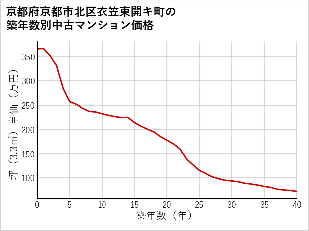 京都府京都市北区衣笠東開キ町の築年数別の中古マンション坪単価