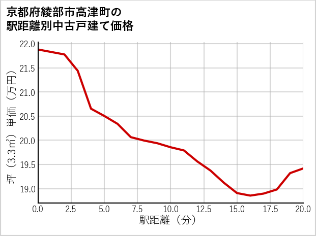 京都府綾部市高津町の徒歩距離別の中古戸建て坪単価