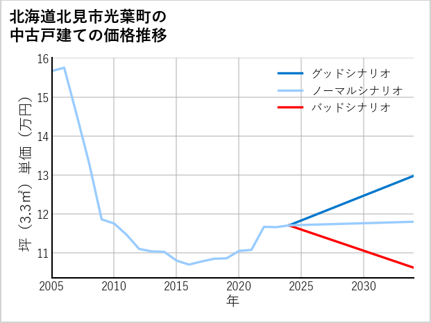 北海道北見市光葉町の中古戸建て価格推移