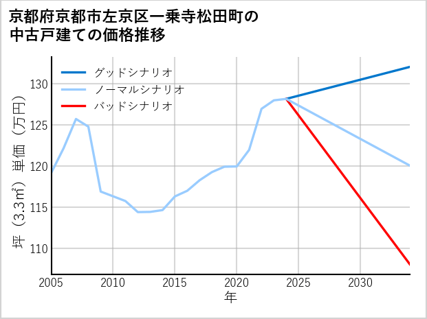 京都府京都市左京区一乗寺松田町の中古戸建て価格推移