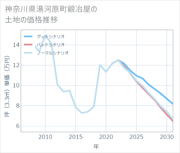 神奈川県湯河原町鍛冶屋の土地価格推移