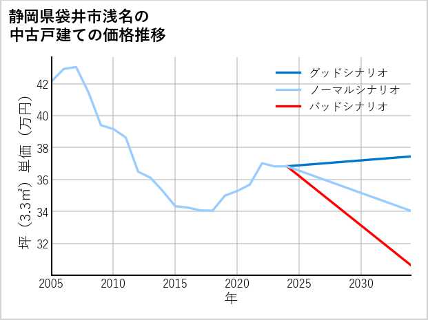 静岡県袋井市浅名の中古戸建て価格推移