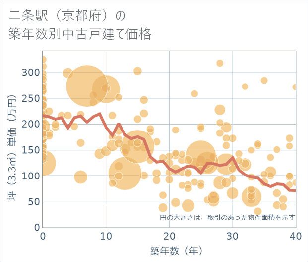 二条駅(京都府)の築年数別の中古戸建て坪単価