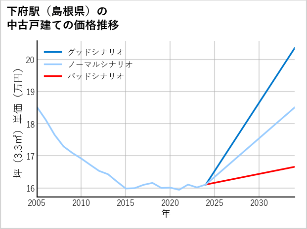下府駅（島根県）の中古戸建て価格推移