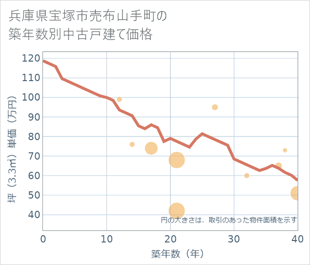 兵庫県宝塚市売布山手町の築年数別の中古戸建て坪単価