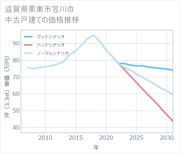 滋賀県栗東市笠川の中古戸建て価格推移