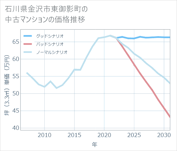 石川県金沢市東御影町の中古マンション価格推移