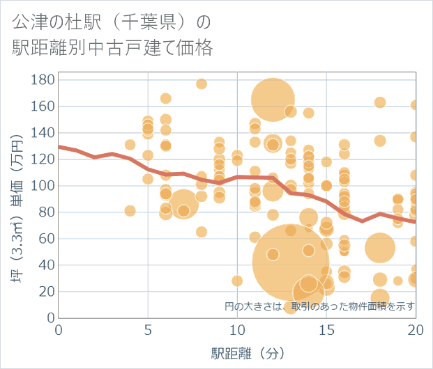 公津の杜駅(千葉県)の徒歩距離別の中古戸建て坪単価
