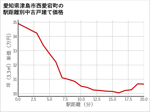 愛知県津島市西愛宕町の徒歩距離別の中古戸建て坪単価