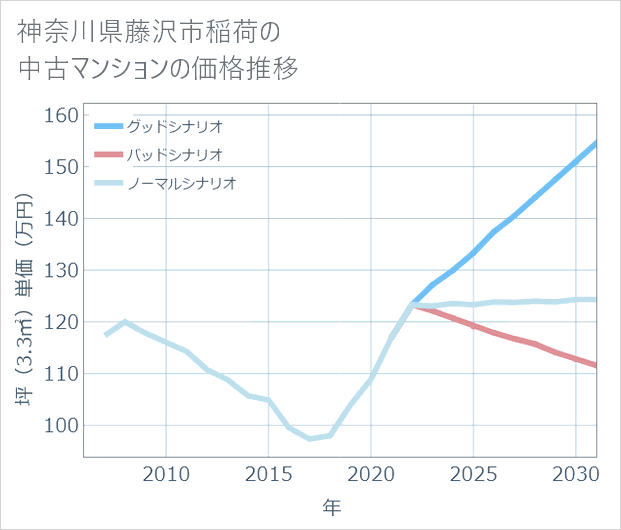 神奈川県藤沢市稲荷の中古マンション価格推移