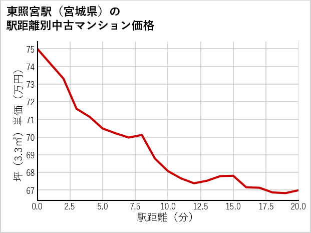 東照宮駅（宮城県）の徒歩距離別の中古マンション坪単価