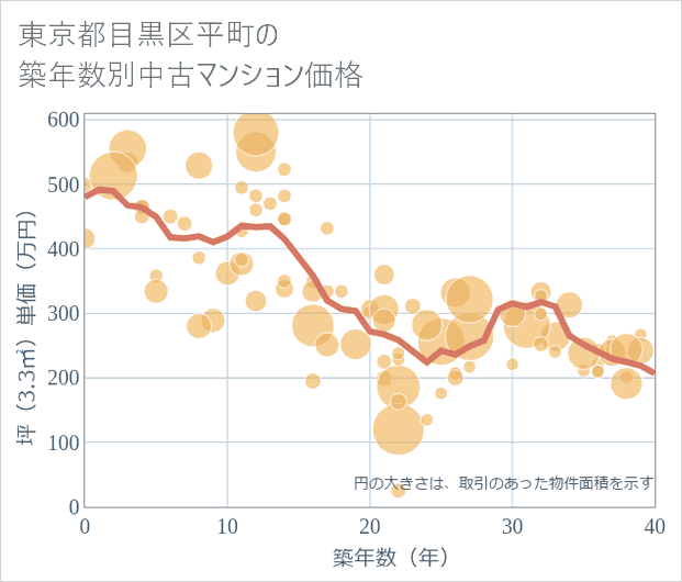 東京都目黒区平町の築年数別の中古マンション坪単価