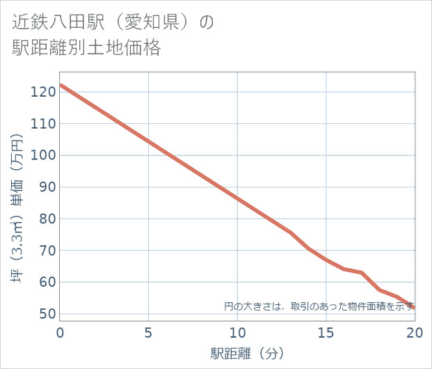 近鉄八田駅(愛知県)の徒歩距離別の土地坪単価