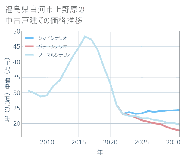 福島県白河市上野原の中古戸建て価格推移