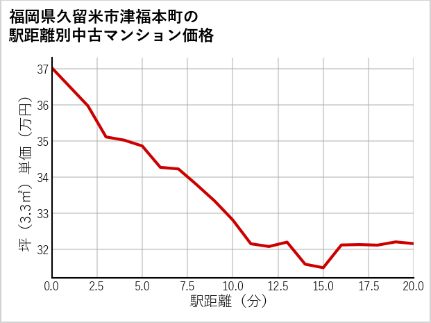 福岡県久留米市津福本町の徒歩距離別の中古マンション坪単価
