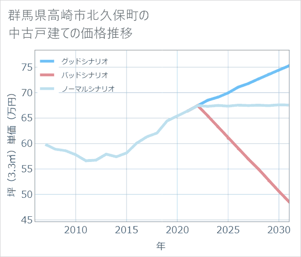 群馬県高崎市北久保町の中古戸建て価格推移