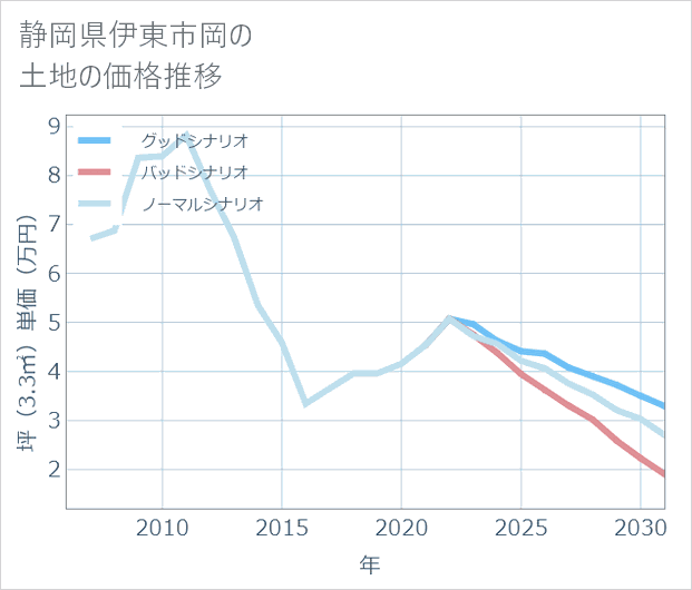 静岡県伊東市岡の土地価格推移