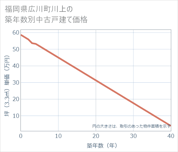 福岡県広川町川上の築年数別の中古戸建て坪単価