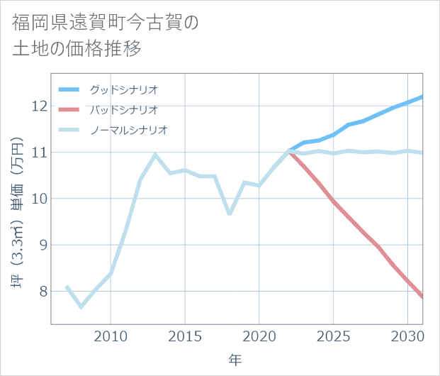 福岡県遠賀町今古賀の土地価格推移