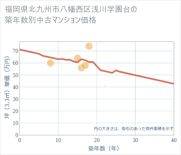 福岡県北九州市八幡西区浅川学園台の築年数別の中古マンション坪単価
