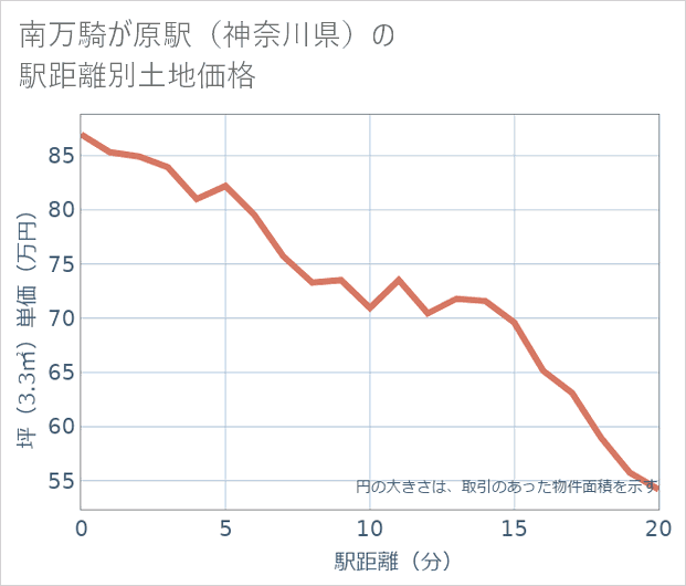 南万騎が原駅(神奈川県)の徒歩距離別の土地坪単価