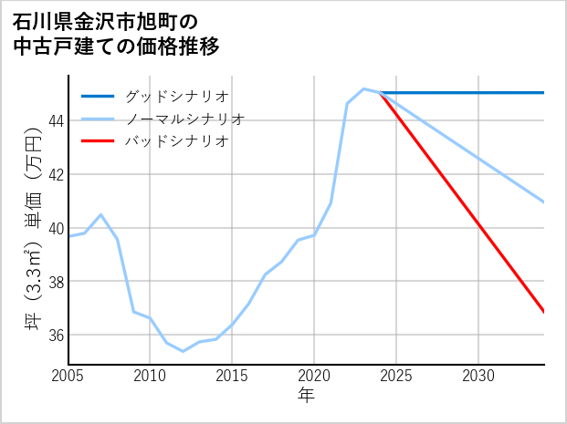 石川県金沢市旭町の中古戸建て価格推移