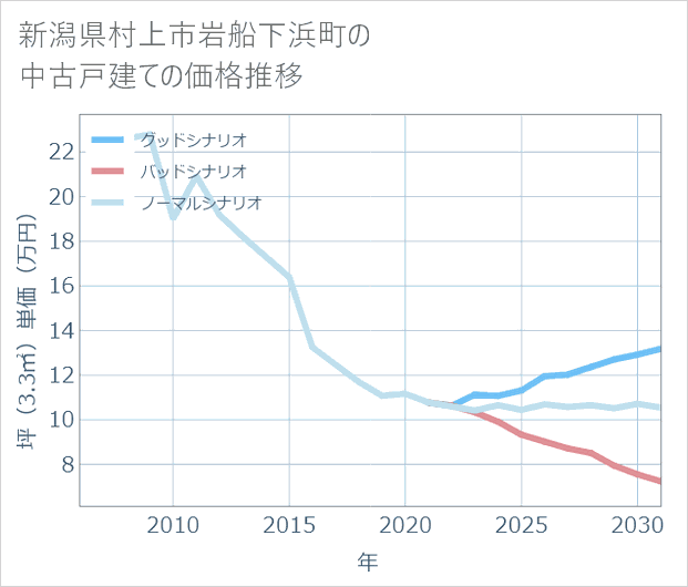 新潟県村上市岩船下浜町の中古戸建て価格推移