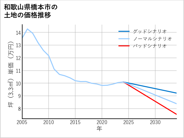 和歌山県橋本市の土地価格推移