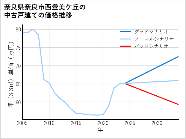 奈良県奈良市西登美ケ丘の中古戸建て価格推移