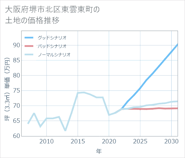 大阪府堺市北区東雲東町の土地価格推移