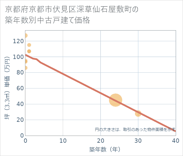 京都府京都市伏見区深草仙石屋敷町の築年数別の中古戸建て坪単価