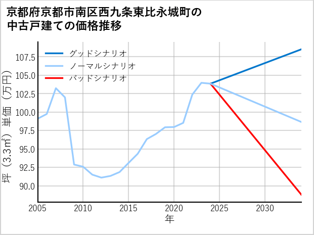 京都府京都市南区西九条東比永城町の中古戸建て価格推移