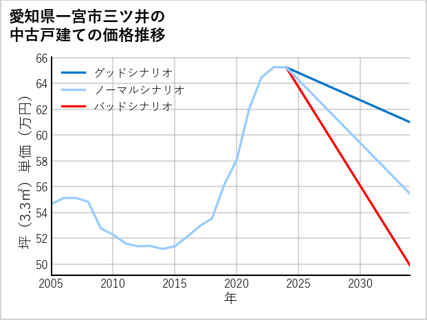 愛知県一宮市三ツ井の中古戸建て価格推移
