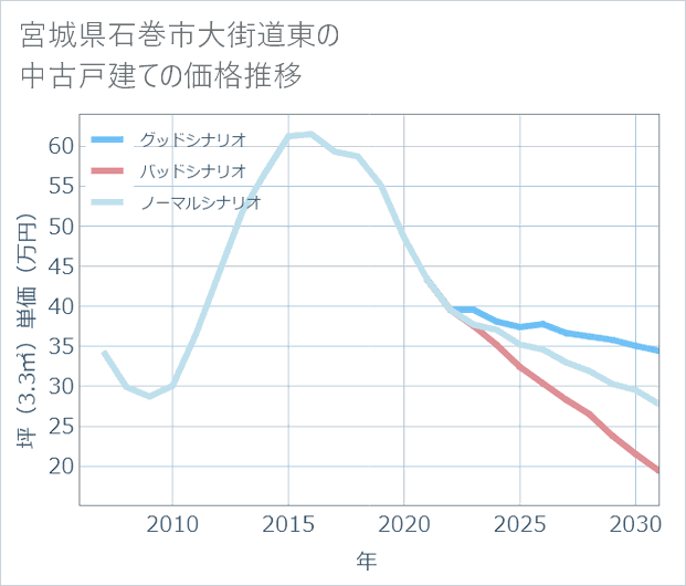 宮城県石巻市大街道東の中古戸建て価格推移