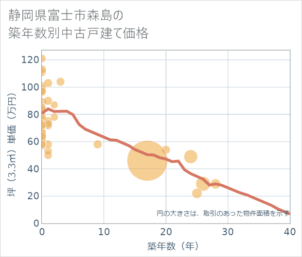 静岡県富士市森島の築年数別の中古戸建て坪単価
