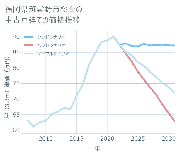 福岡県筑紫野市桜台の中古戸建て価格推移