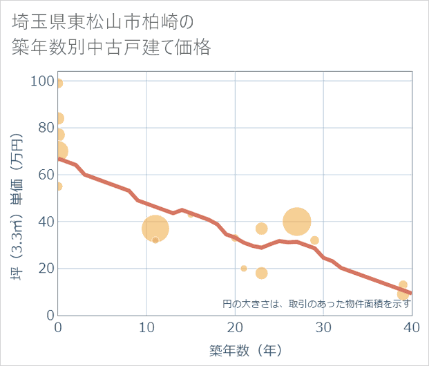 埼玉県東松山市柏崎の築年数別の中古戸建て坪単価