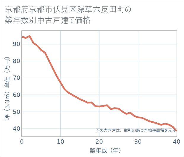 京都府京都市伏見区深草六反田町の築年数別の中古戸建て坪単価